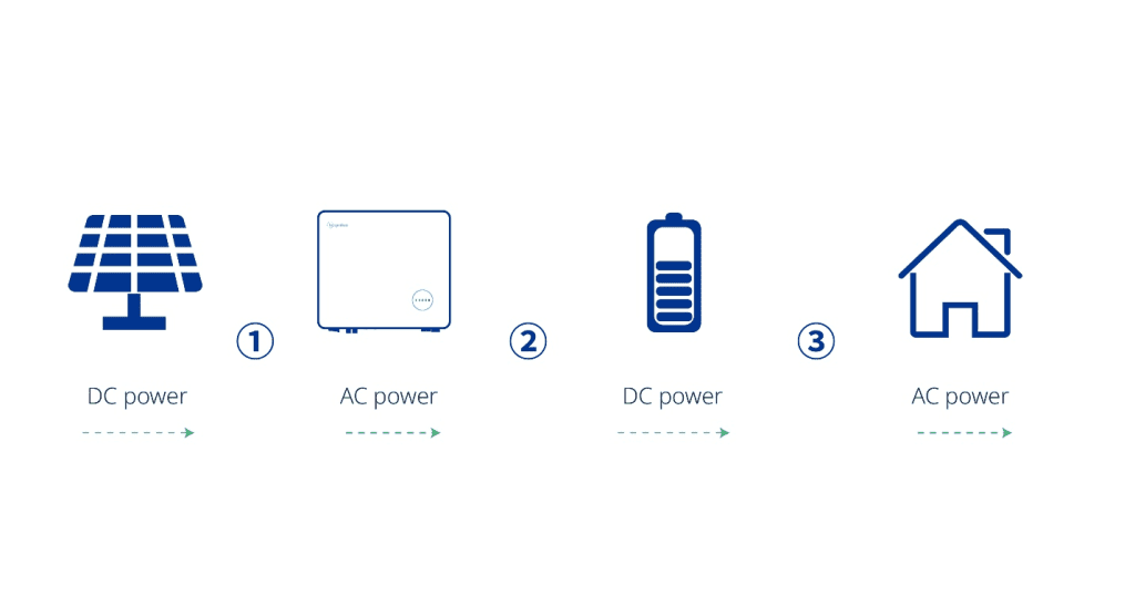 Wie funktioniert die AC-Kopplung