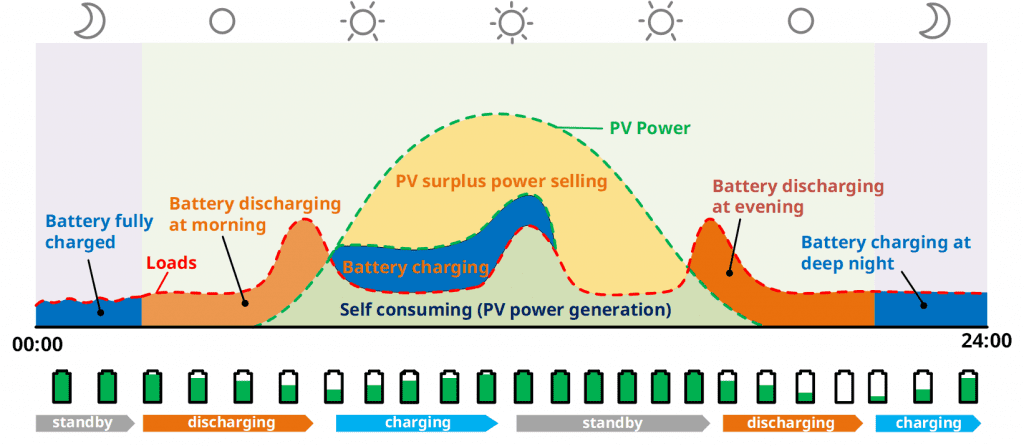 Hoymiles blog- hybrid inverter economic mode