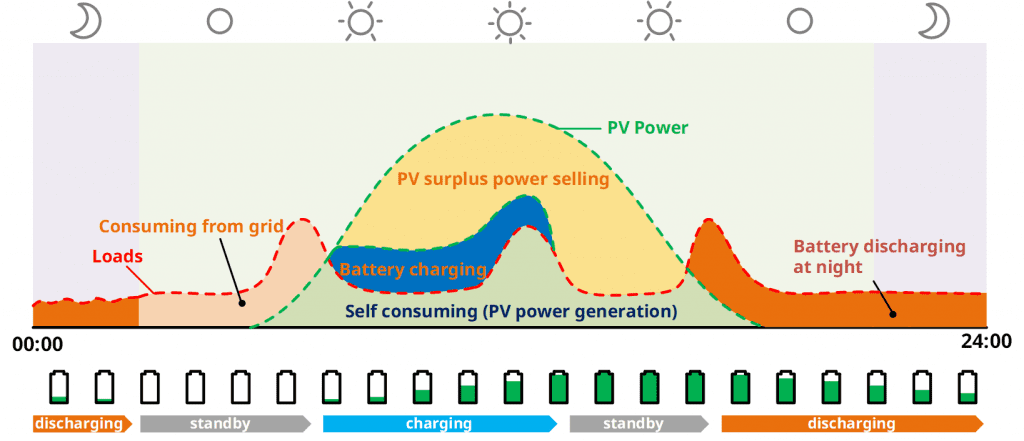 Hoymiles blog- hybrid inverter self-consumption mode