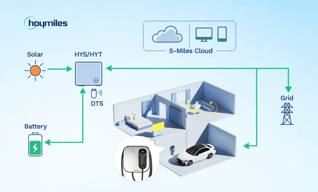 Hoymiles PV ESS EV system using HYS HYT