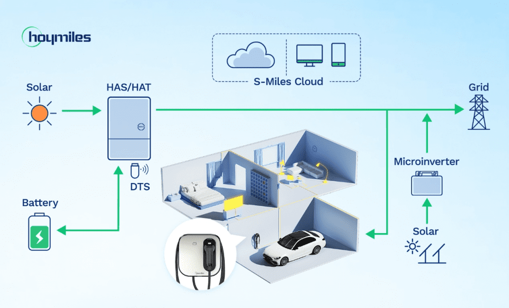 Hoymiles PV+ESS+EV system using HAS HAT